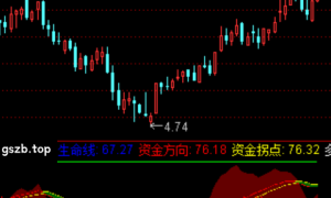 通达信资金起量指标公式