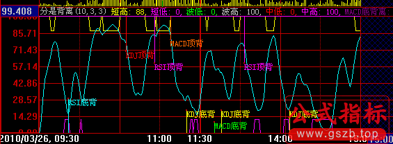 大智慧分时背离指标公式