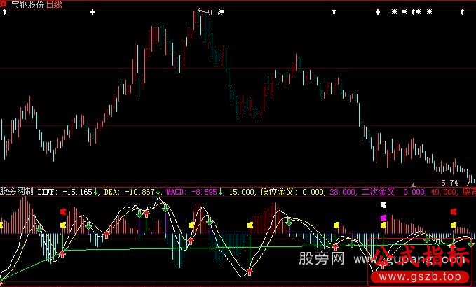 大智慧出于MACD胜过MACD指标公式