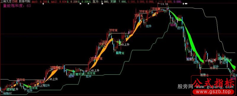 大智慧牛熊通吃主图指标公式