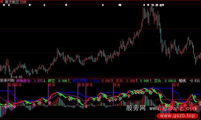 大智慧做多周期指标公式