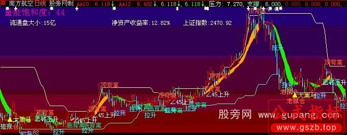 大智慧背离解盘主图指标公式