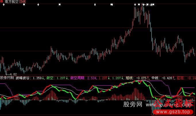 大智慧谷底淘金指标公式