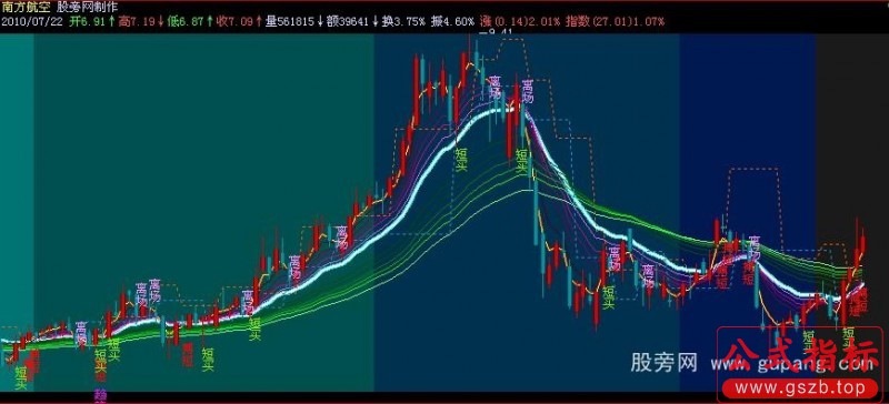 飞狐顾比均线趋势交易系统主图指标公式