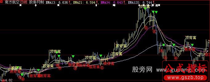 大智慧顶底背离主图指标公式