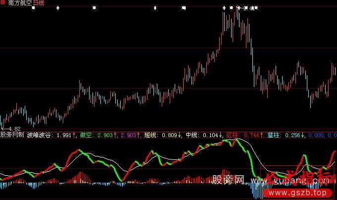大智慧红底掏金指标公式
