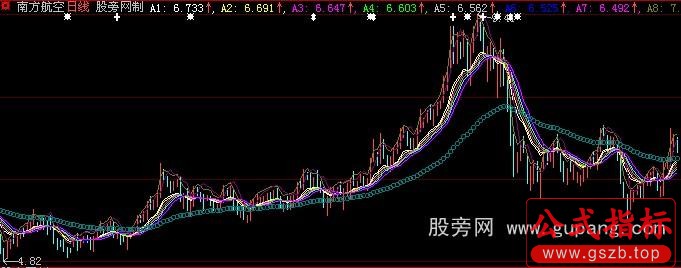 大智慧神奇均线主图指标公式