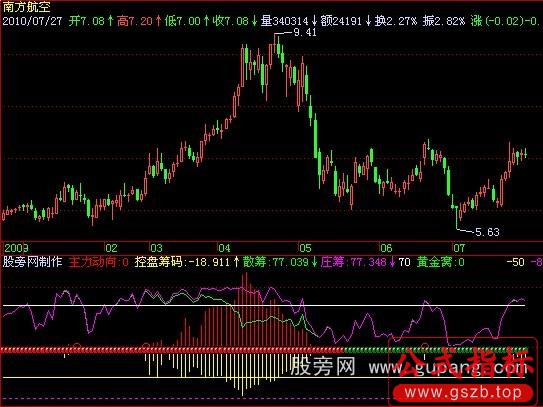飞狐黄金筹码指标公式