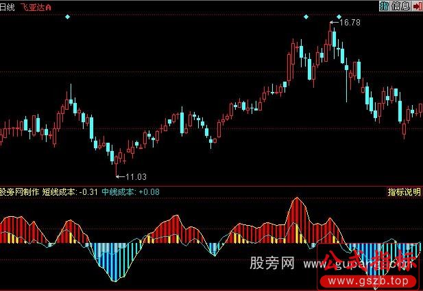 同花顺红金柱指标公式