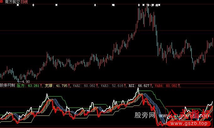 大智慧顶级优化RSI指标公式