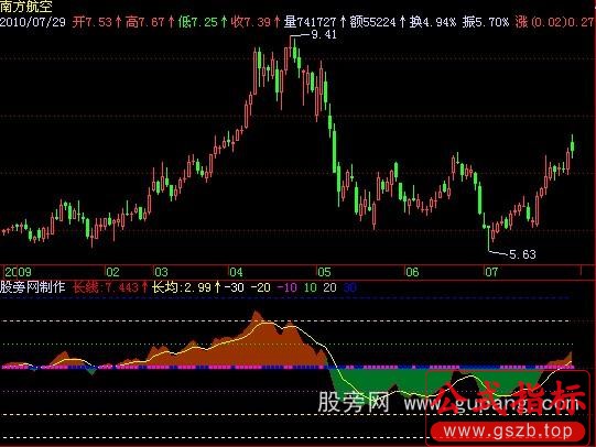 飞狐牛熊虾米指标公式