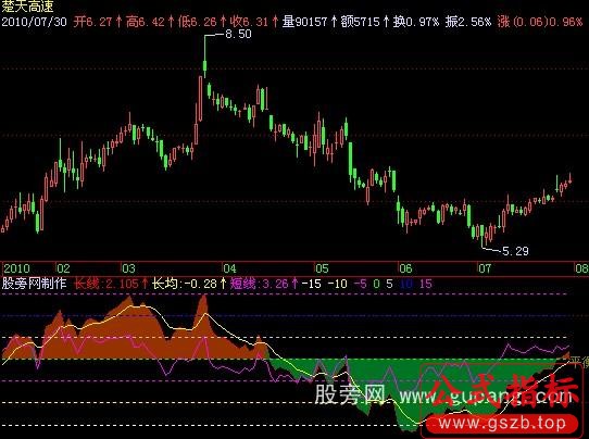 飞狐牛熊与虾米指标公式