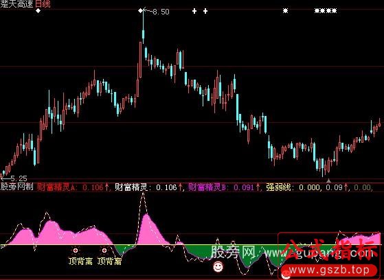 大智慧财富精灵指标公式