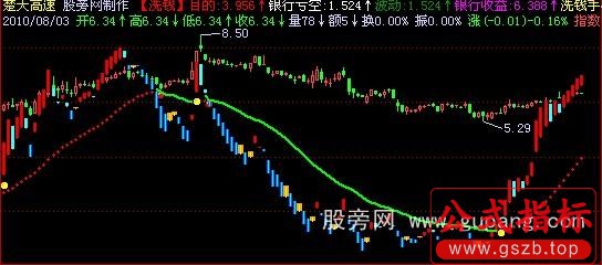 飞狐机构洗钱主图指标公式