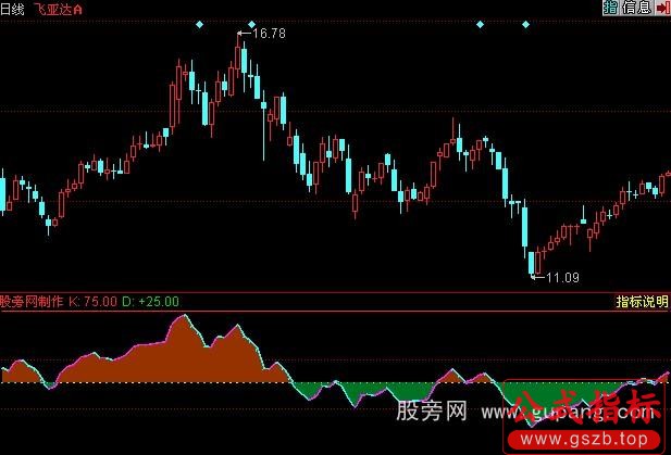 同花顺牛熊线指标公式
