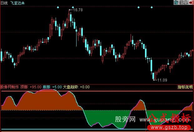 同花顺神奇线指标公式