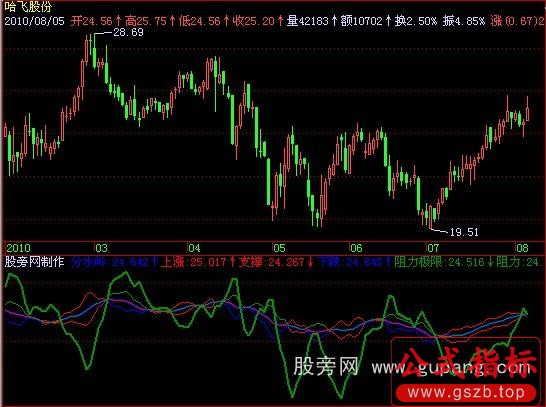 飞狐搜牛指标公式