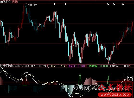 大智慧MACD顶底背离指标公式