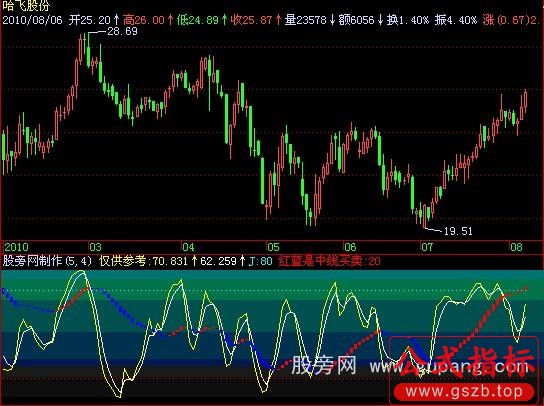 飞狐看长做短指标公式