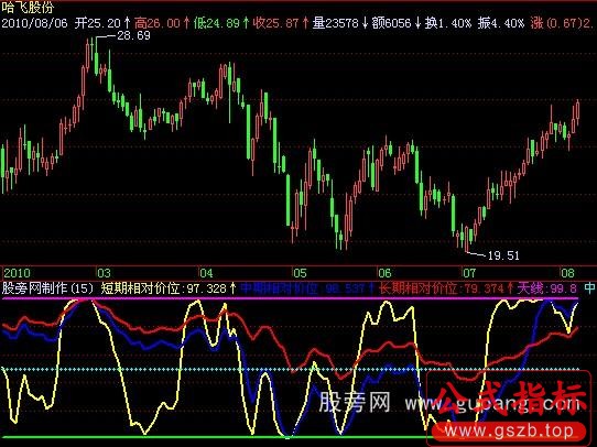 飞狐共振合力指标公式