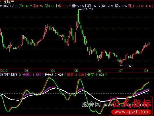 飞狐长短多空指标公式
