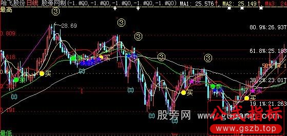 大智慧黄金分割+MA+数浪+买卖点主图指标公式