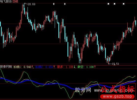 大智慧开心波段指标公式