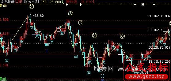 大智慧黄金分割+数浪+压力支撑主图指标公式