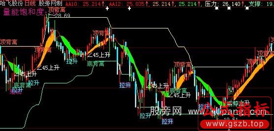 大智慧趋势分析主图指标公式