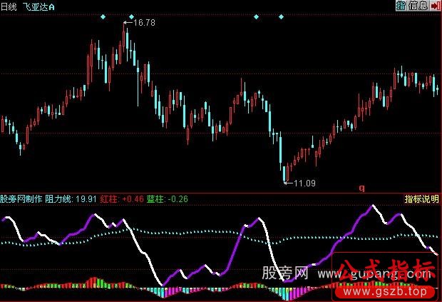 同花顺淘金图指标公式