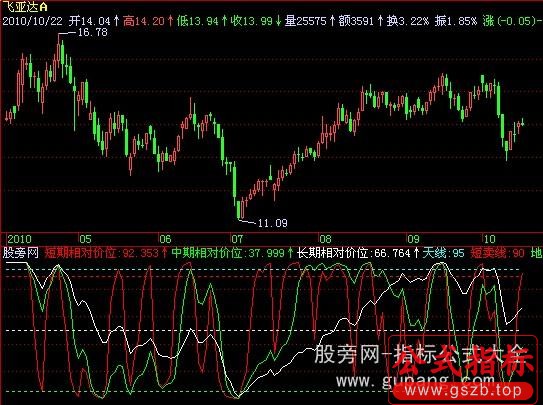 飞狐三线开合指标公式