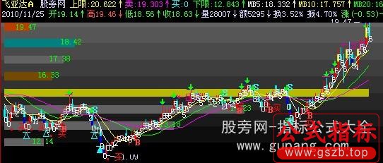 飞狐均线+筹码堆积主图指标公式