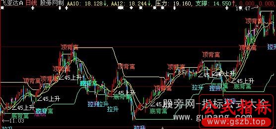 大智慧价值百万主图指标公式