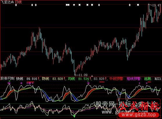 大智慧极品RSI优化指标公式