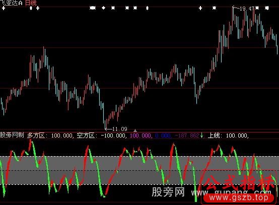 大智慧红绿带指标公式