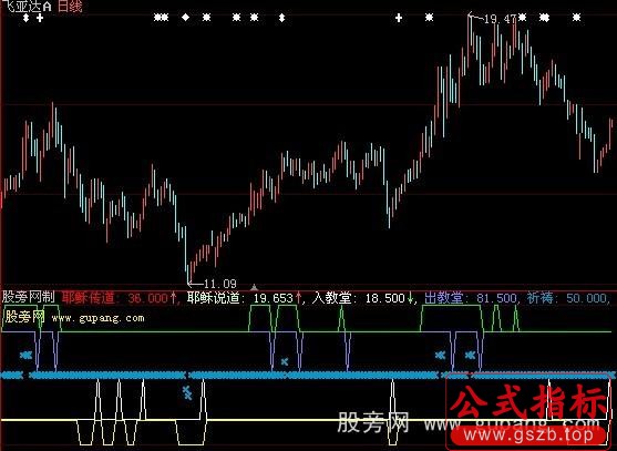 大智慧耶稣传道指标公式