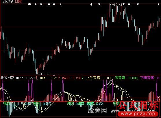 大智慧背离MACD指标公式