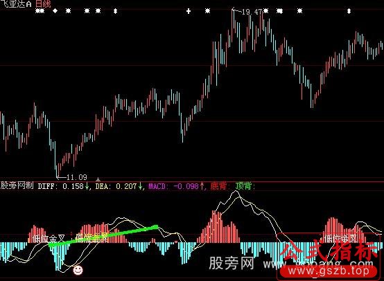 大智慧MACD二次金叉指标公式