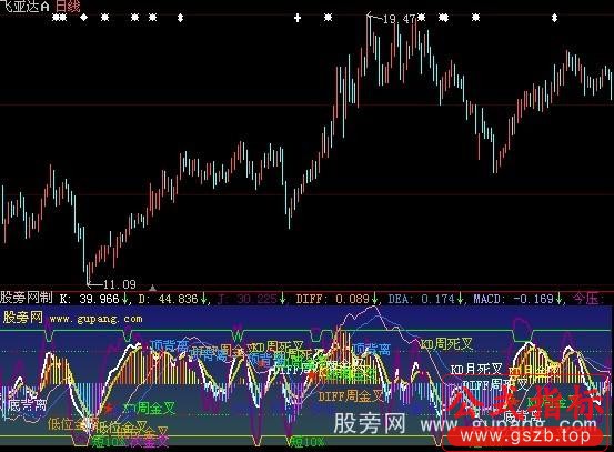 大智慧MACD叠加KDJ指标公式