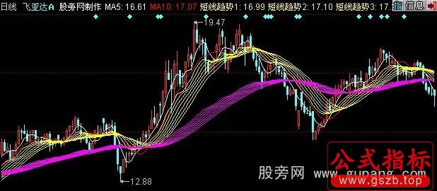 同花顺趋势彩带主图指标公式