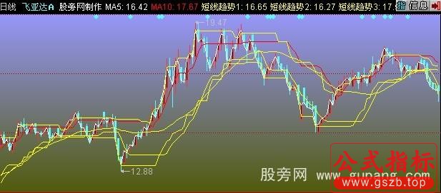 同花顺兔年支撑主图指标公式