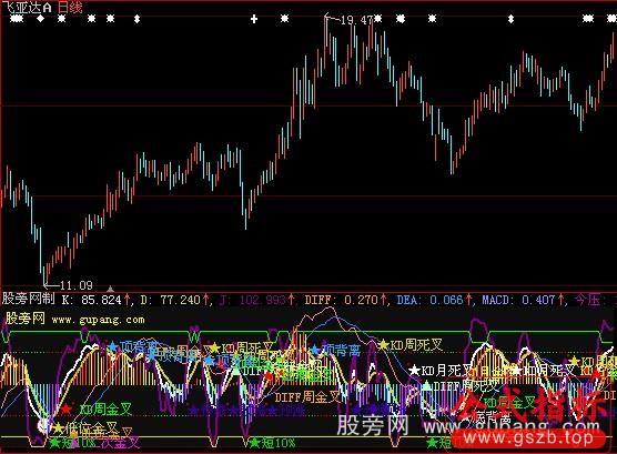 大智慧星座MACD指标公式