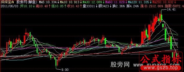 飞狐传统解盘主图指标公式