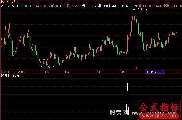 飞狐基本面选股指标公式