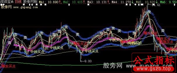 大智慧旋风无极雪鹰主图指标公式