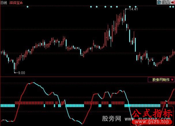 同花顺自用长短KDJ指标公式