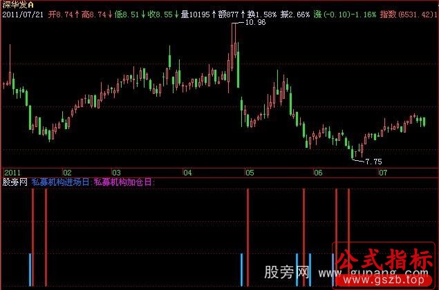 飞狐私募加仓日指标公式