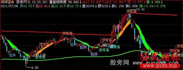 飞狐百战百胜主图指标公式