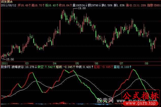 飞狐红底掏金指标公式