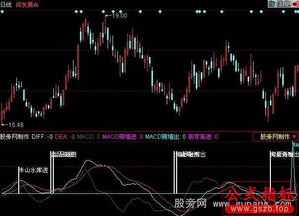 同花顺波MACD底背离出指标公式